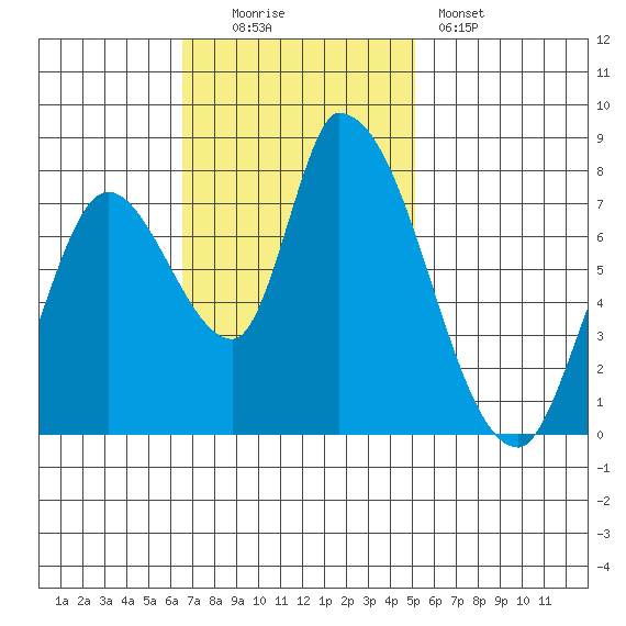 Gold Street Bridge tide chart for Sunday, November 3, 2024