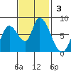 Gold Street Bridge tide chart for Sunday, November 3, 2024