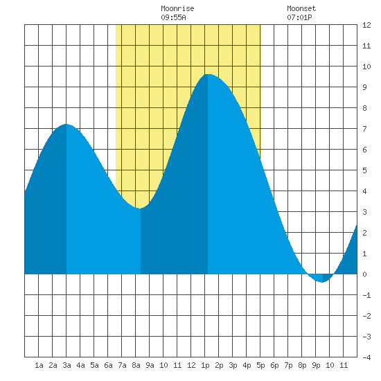 Gold Street Bridge tide chart for Monday, November 4, 2024