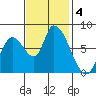 Gold Street Bridge tide chart for Monday, November 4, 2024
