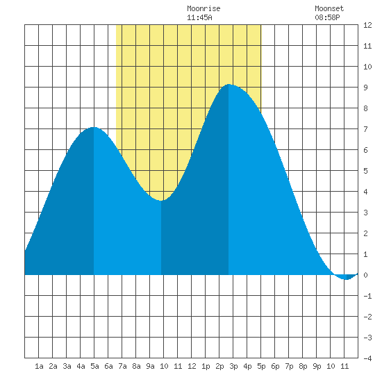 Gold Street Bridge tide chart for Wednesday, November 6, 2024
