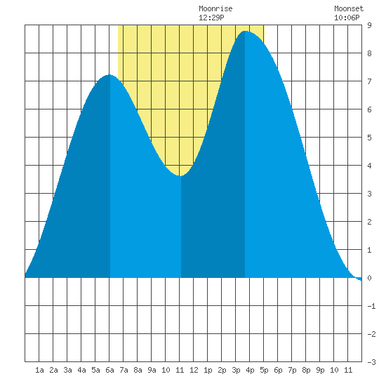 Gold Street Bridge tide chart for Thursday, November 7, 2024