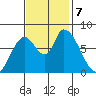 Gold Street Bridge tide chart for Thursday, November 7, 2024