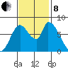 Gold Street Bridge tide chart for Friday, November 8, 2024
