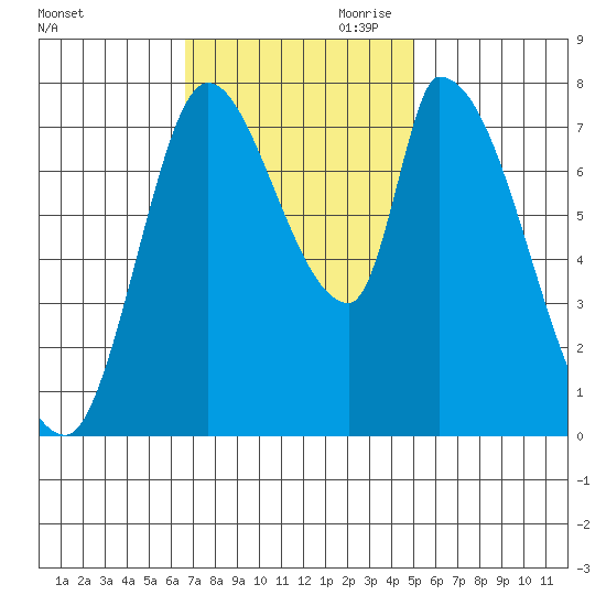 Gold Street Bridge tide chart for Saturday, November 9, 2024