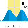 Gold Street Bridge tide chart for Saturday, November 9, 2024