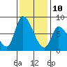 Gold Street Bridge tide chart for Tuesday, December 10, 2024