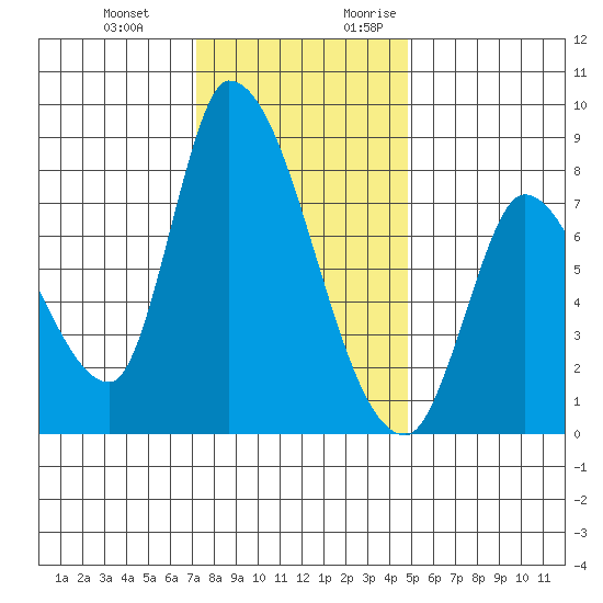 Gold Street Bridge tide chart for Wednesday, December 11, 2024