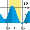 Gold Street Bridge tide chart for Thursday, December 12, 2024