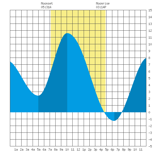 Gold Street Bridge tide chart for Friday, December 13, 2024