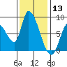 Gold Street Bridge tide chart for Friday, December 13, 2024