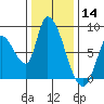 Gold Street Bridge tide chart for Saturday, December 14, 2024