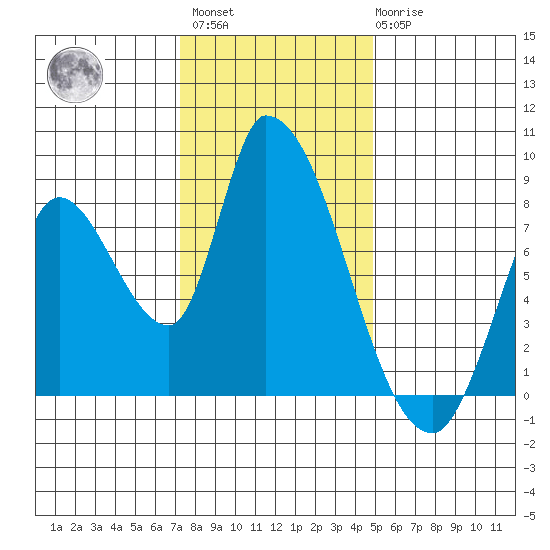 Gold Street Bridge tide chart for Sunday, December 15, 2024