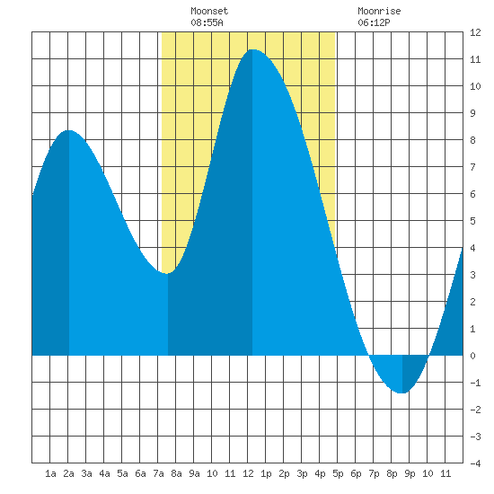 Gold Street Bridge tide chart for Monday, December 16, 2024