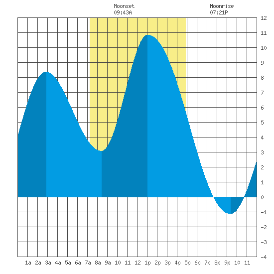 Gold Street Bridge tide chart for Tuesday, December 17, 2024