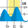 Gold Street Bridge tide chart for Wednesday, December 18, 2024