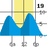 Gold Street Bridge tide chart for Thursday, December 19, 2024