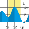 Gold Street Bridge tide chart for Sunday, December 1, 2024