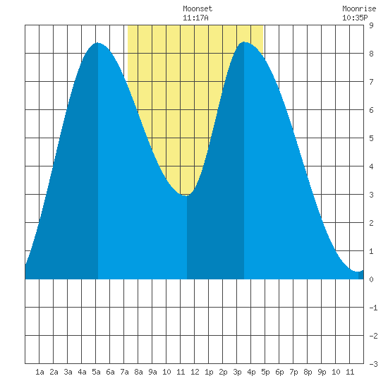 Gold Street Bridge tide chart for Friday, December 20, 2024