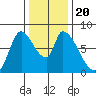 Gold Street Bridge tide chart for Friday, December 20, 2024