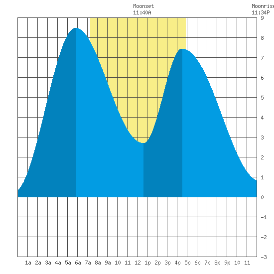 Gold Street Bridge tide chart for Saturday, December 21, 2024
