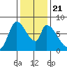 Gold Street Bridge tide chart for Saturday, December 21, 2024
