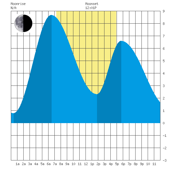 Gold Street Bridge tide chart for Sunday, December 22, 2024