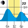 Gold Street Bridge tide chart for Sunday, December 22, 2024
