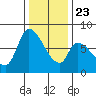 Gold Street Bridge tide chart for Monday, December 23, 2024