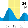 Gold Street Bridge tide chart for Tuesday, December 24, 2024