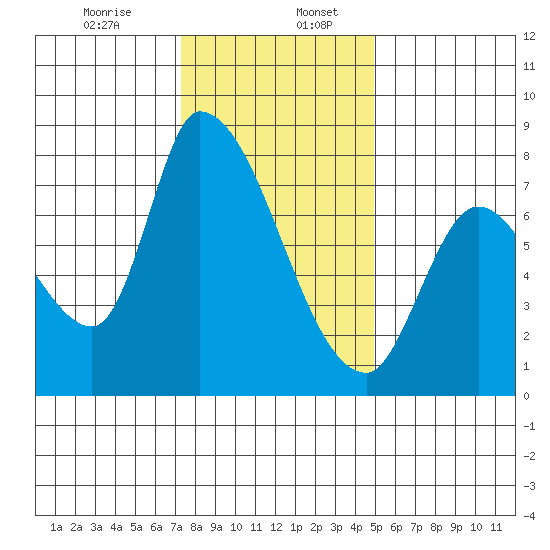 Gold Street Bridge tide chart for Wednesday, December 25, 2024