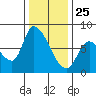 Gold Street Bridge tide chart for Wednesday, December 25, 2024