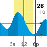 Gold Street Bridge tide chart for Thursday, December 26, 2024
