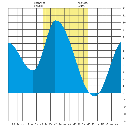 Gold Street Bridge tide chart for Saturday, December 28, 2024
