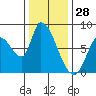 Gold Street Bridge tide chart for Saturday, December 28, 2024