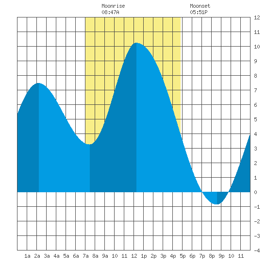Gold Street Bridge tide chart for Monday, December 2, 2024