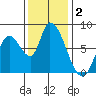 Gold Street Bridge tide chart for Monday, December 2, 2024