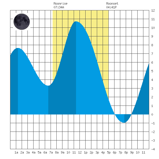 Gold Street Bridge tide chart for Monday, December 30, 2024