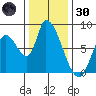 Gold Street Bridge tide chart for Monday, December 30, 2024