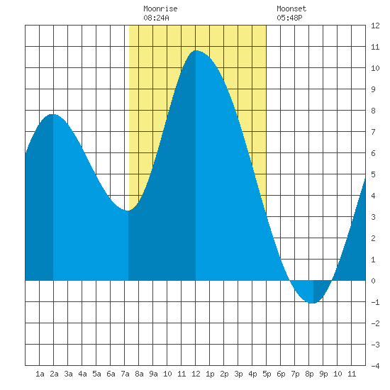 Gold Street Bridge tide chart for Tuesday, December 31, 2024