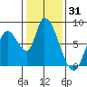 Gold Street Bridge tide chart for Tuesday, December 31, 2024