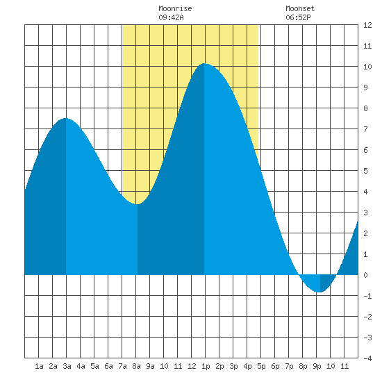 Gold Street Bridge tide chart for Tuesday, December 3, 2024