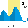 Gold Street Bridge tide chart for Tuesday, December 3, 2024