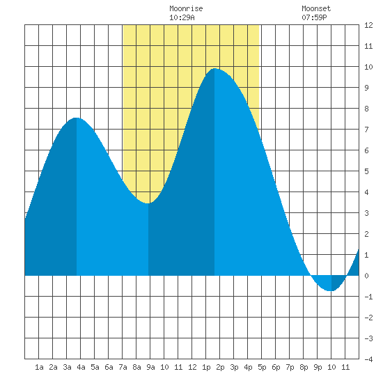 Gold Street Bridge tide chart for Wednesday, December 4, 2024
