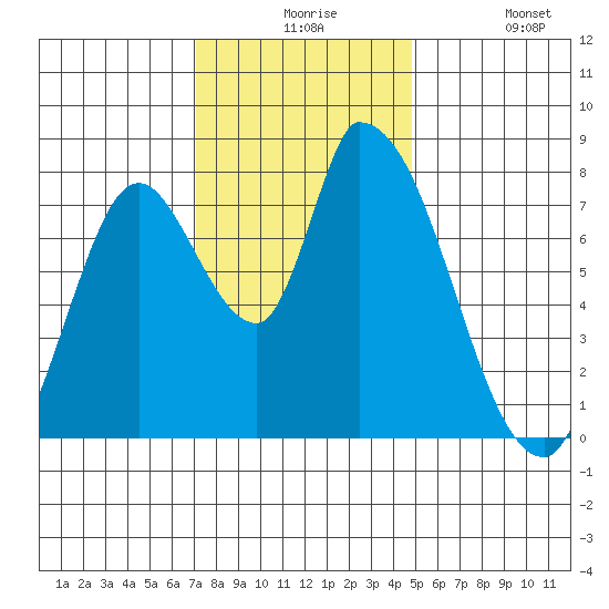 Gold Street Bridge tide chart for Thursday, December 5, 2024