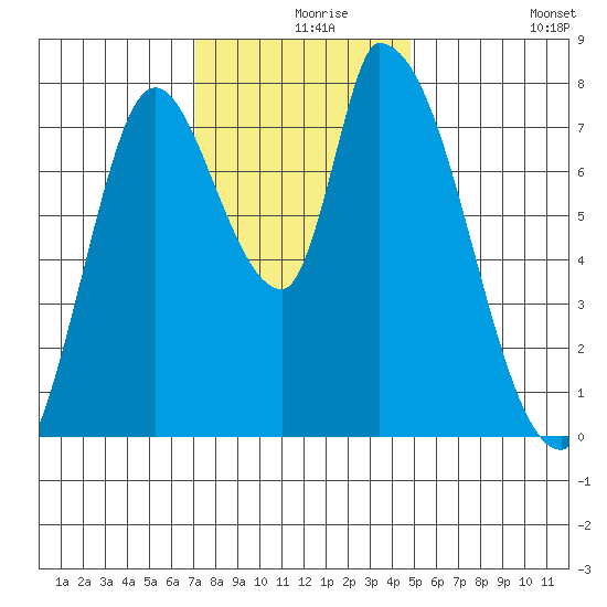 Gold Street Bridge tide chart for Friday, December 6, 2024