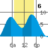Gold Street Bridge tide chart for Friday, December 6, 2024
