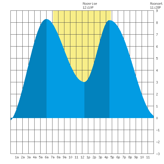 Gold Street Bridge tide chart for Saturday, December 7, 2024