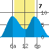 Gold Street Bridge tide chart for Saturday, December 7, 2024
