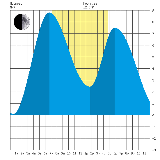 Gold Street Bridge tide chart for Sunday, December 8, 2024
